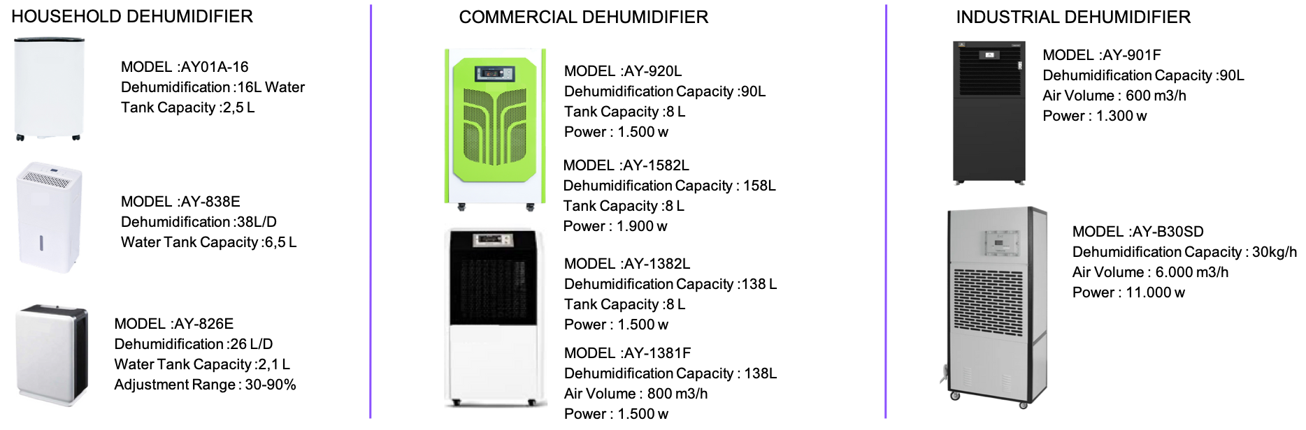 Household, Commercial, and Industrial Dehumidifier